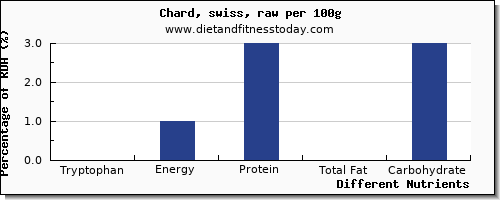chart to show highest tryptophan in swiss chard per 100g